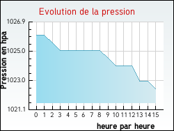 Evolution de la pression de la ville Laroque-d'Olmes